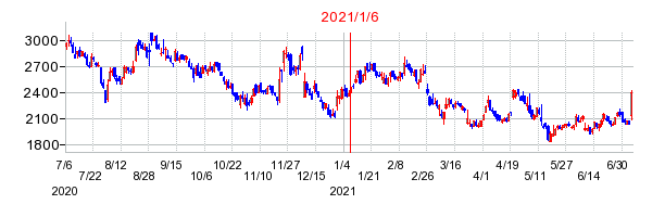 2021年1月6日 15:20前後のの株価チャート