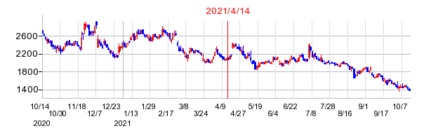 2021年4月14日 14:33前後のの株価チャート