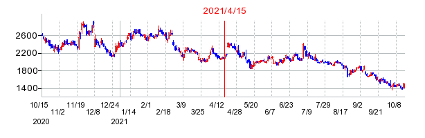 2021年4月15日 15:30前後のの株価チャート