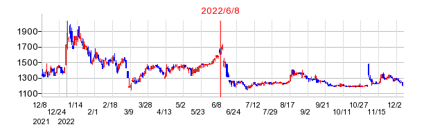 2022年6月8日 15:06前後のの株価チャート