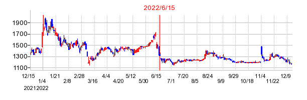 2022年6月15日 13:44前後のの株価チャート