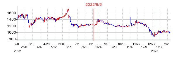 2022年8月8日 15:06前後のの株価チャート