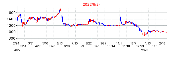 2022年8月24日 15:05前後のの株価チャート