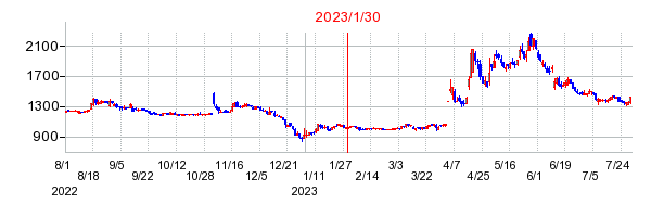 2023年1月30日 14:26前後のの株価チャート