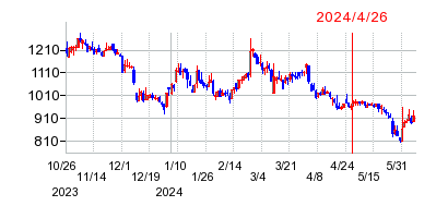 2024年4月26日 15:15前後のの株価チャート