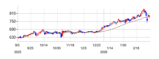 シライ電子工業の株価チャート