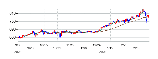 シライ電子工業の株価チャート
