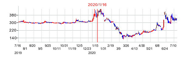 2020年1月16日 14:08前後のの株価チャート