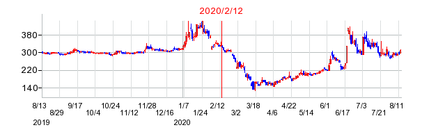2020年2月12日 11:53前後のの株価チャート