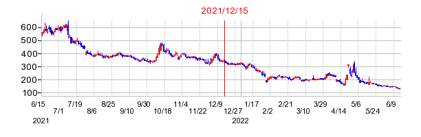 2021年12月15日 12:25前後のの株価チャート