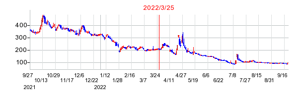 2022年3月25日 15:02前後のの株価チャート
