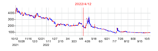 2022年4月12日 15:00前後のの株価チャート
