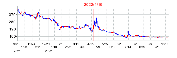 2022年4月19日 15:06前後のの株価チャート