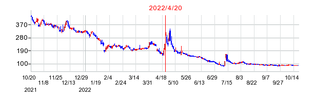 2022年4月20日 15:01前後のの株価チャート