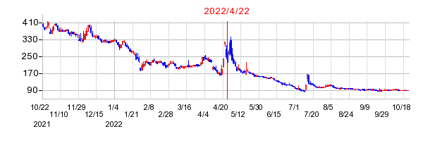 2022年4月22日 15:01前後のの株価チャート