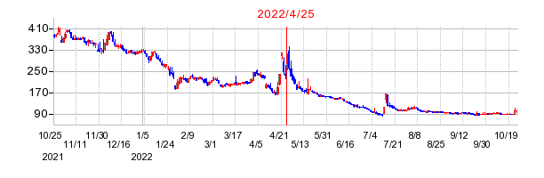 2022年4月25日 16:55前後のの株価チャート