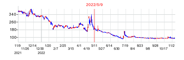 2022年5月9日 15:01前後のの株価チャート
