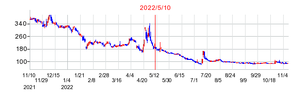 2022年5月10日 15:03前後のの株価チャート