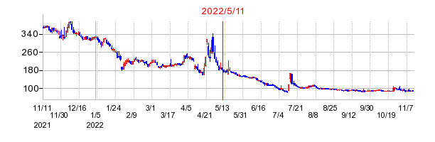 2022年5月11日 09:00前後のの株価チャート