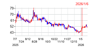 2026年1月6日 12:34前後のの株価チャート