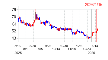 2026年1月15日 12:54前後のの株価チャート