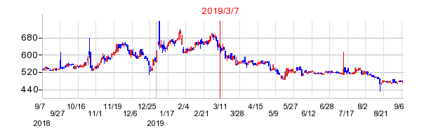 2019年3月7日 09:26前後のの株価チャート