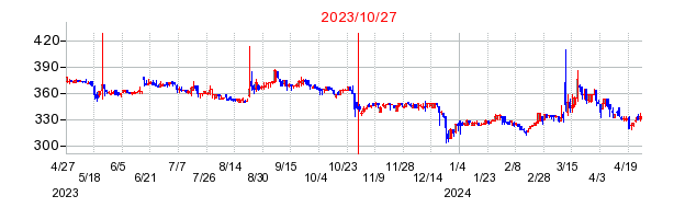 2023年10月27日 09:03前後のの株価チャート