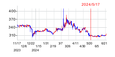 2024年5月17日 09:07前後のの株価チャート