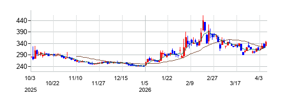 太洋テクノレックスの株価チャート