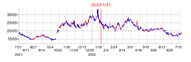 2022年1月21日 15:26前後のの株価チャート