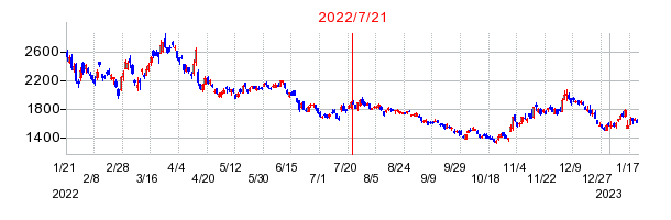 2022年7月21日 15:21前後のの株価チャート