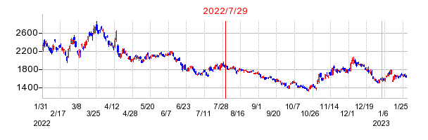 2022年7月29日 13:08前後のの株価チャート