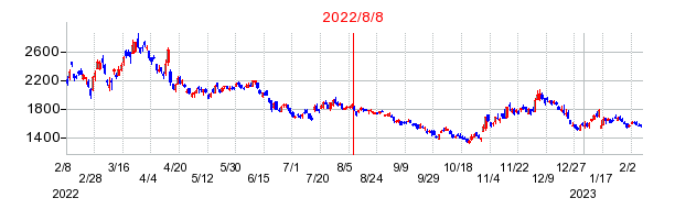 2022年8月8日 14:31前後のの株価チャート