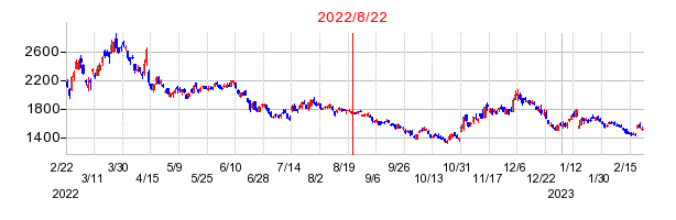 2022年8月22日 15:10前後のの株価チャート