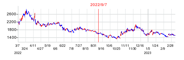 2022年9月7日 15:13前後のの株価チャート
