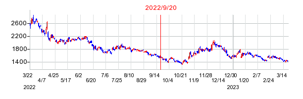 2022年9月20日 15:07前後のの株価チャート