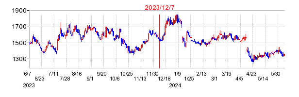 2023年12月7日 14:13前後のの株価チャート