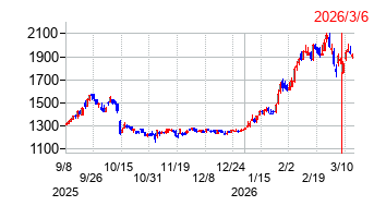 2026年3月6日 15:04前後のの株価チャート