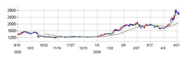 アドテック プラズマ テクノロジーの株価チャート