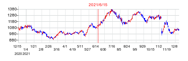 2021年6月15日 10:57前後のの株価チャート