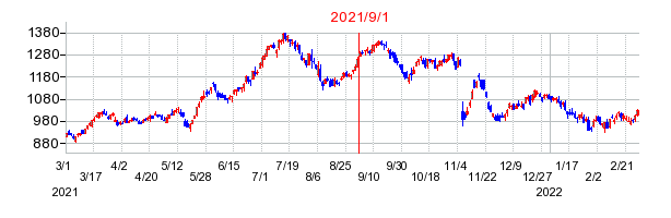 2021年9月1日 09:32前後のの株価チャート