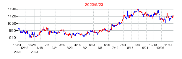 2023年5月23日 09:33前後のの株価チャート