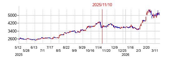 2025年11月10日 10:22前後のの株価チャート