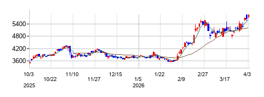 ジーエス・ユアサ コーポレーションの株価チャート