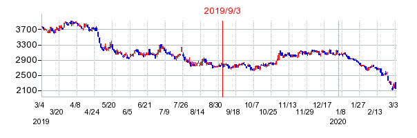 2019年9月3日 14:51前後のの株価チャート