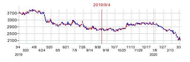 2019年9月4日 15:09前後のの株価チャート