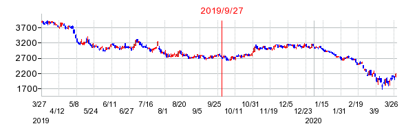 2019年9月27日 14:30前後のの株価チャート