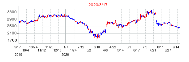2020年3月17日 12:20前後のの株価チャート