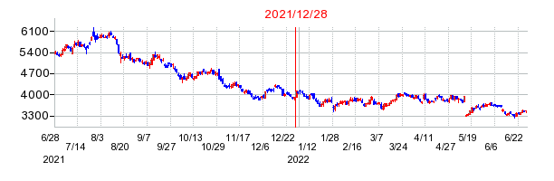 2021年12月28日 13:27前後のの株価チャート