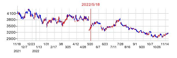 2022年5月18日 15:17前後のの株価チャート